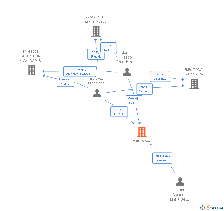 Vinculaciones societarias de MACIS SA