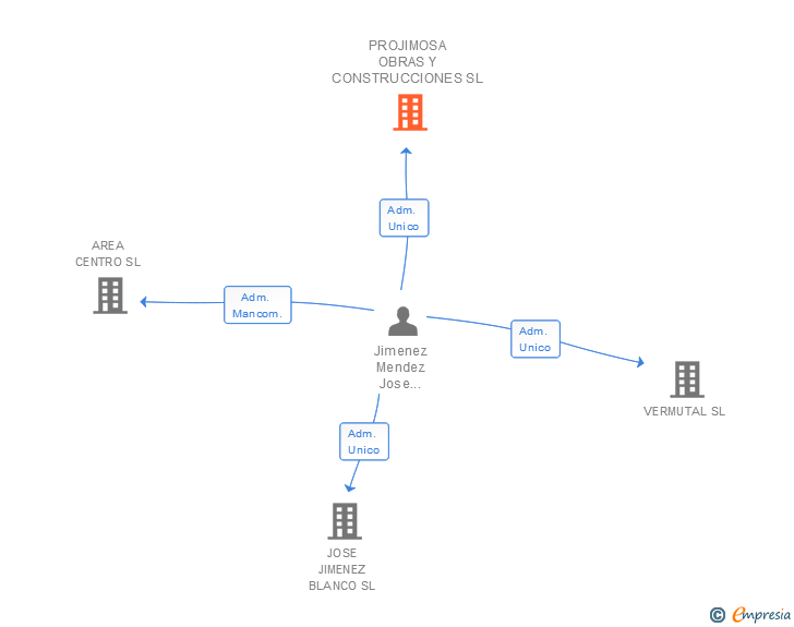 Vinculaciones societarias de PROJIMOSA OBRAS Y CONSTRUCCIONES SL