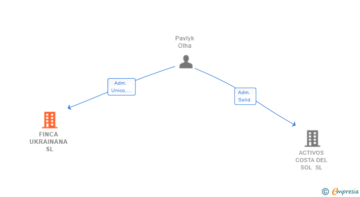 Vinculaciones societarias de FINCA UKRAINANA SL