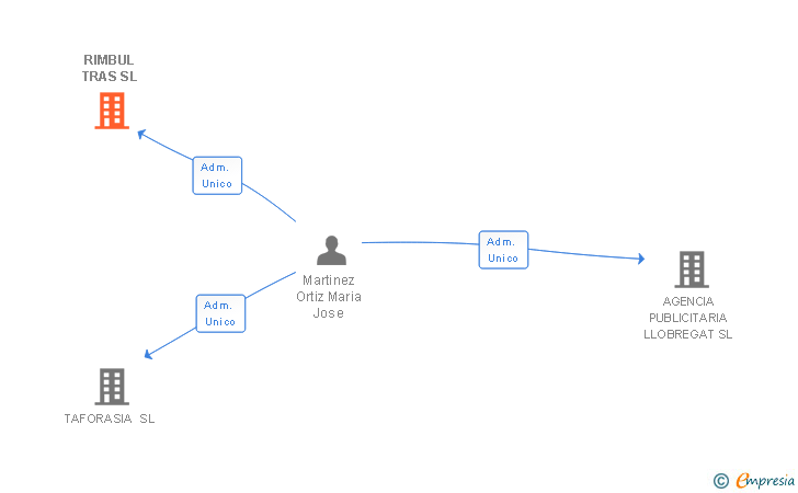 Vinculaciones societarias de RIMBUL TRAS SL