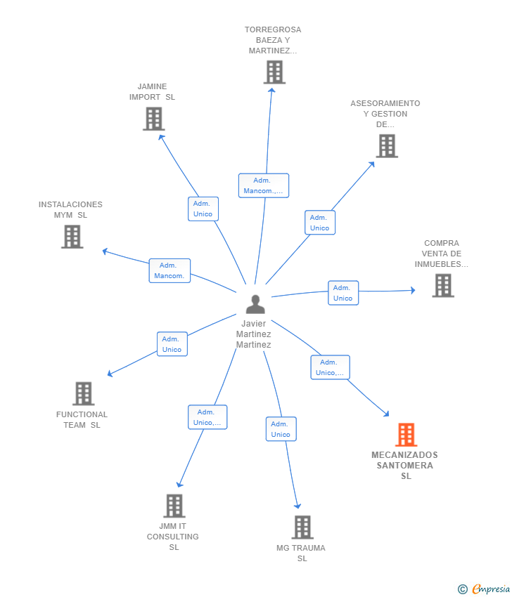 Vinculaciones societarias de MECANIZADOS SANTOMERA SL