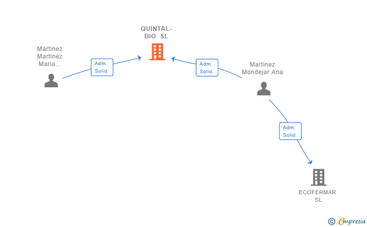 Vinculaciones societarias de QUINTAL-BIO SL