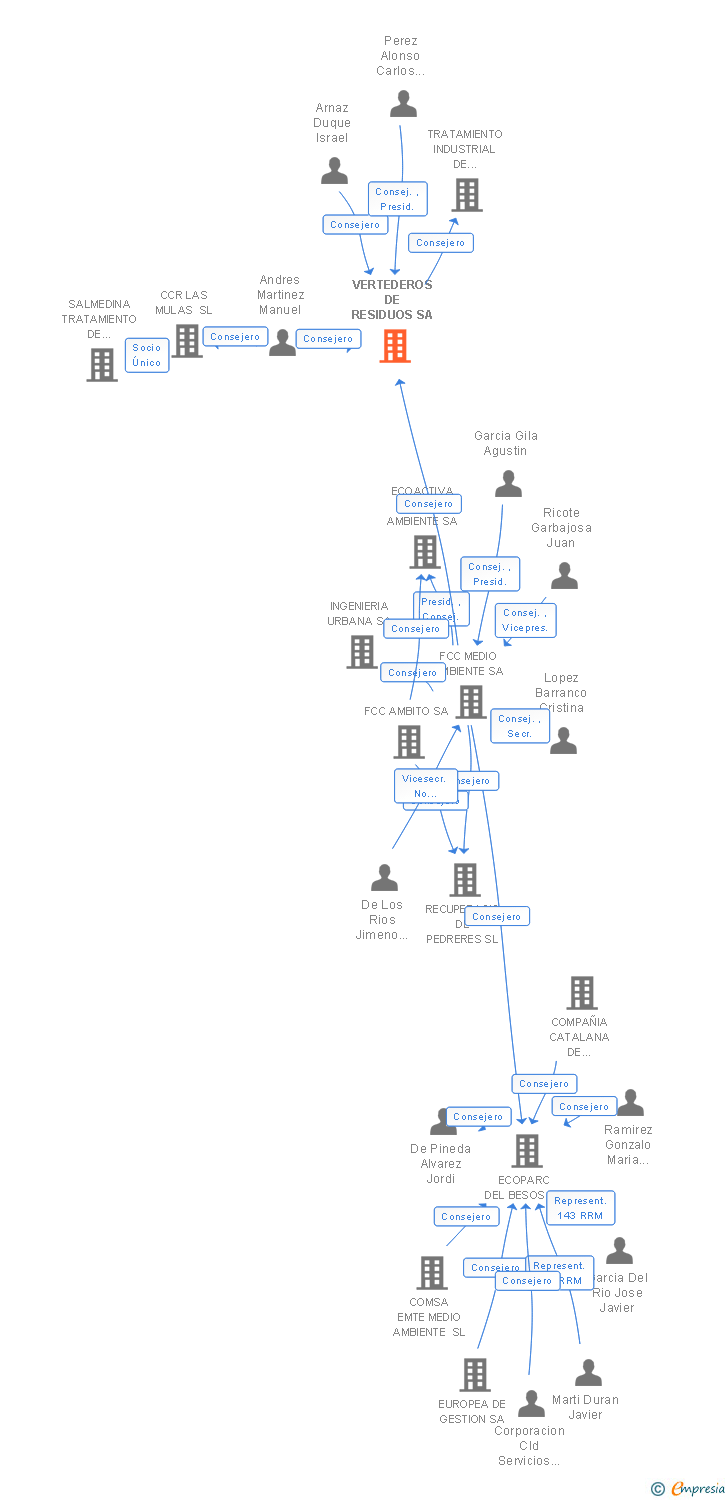 Vinculaciones societarias de VERTEDEROS DE RESIDUOS SA