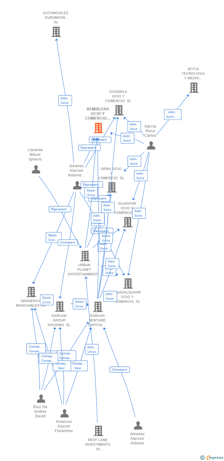 Vinculaciones societarias de BEMBEZAR OCIO Y COMERCIO SL