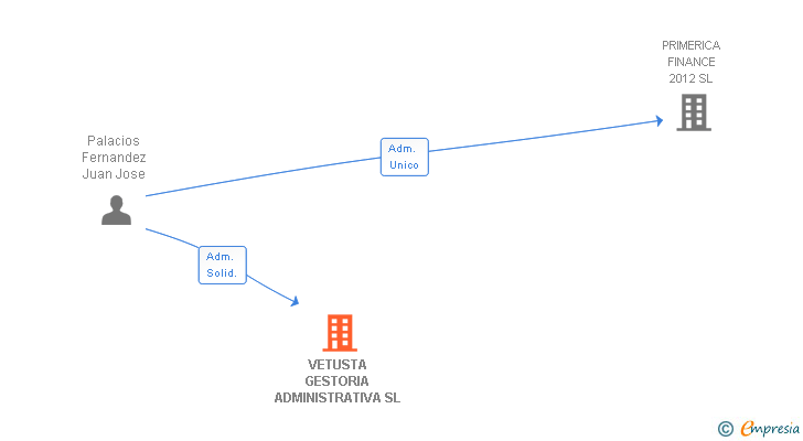 Vinculaciones societarias de VETUSTA GESTORIA ADMINISTRATIVA SL