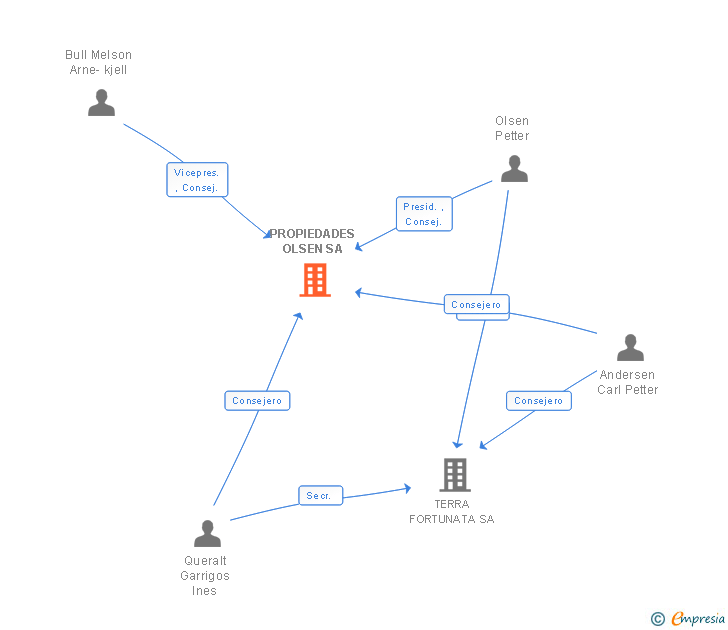Vinculaciones societarias de PROPIEDADES OLSEN SA