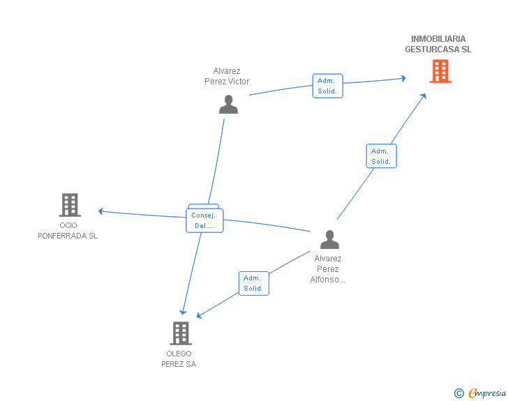 Vinculaciones societarias de INMOBILIARIA GESTURCASA SL