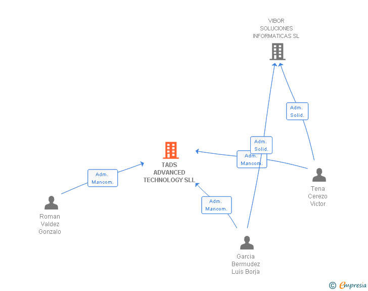 Vinculaciones societarias de TADS ADVANCED TECHNOLOGY SLL (EXTINGUIDA)