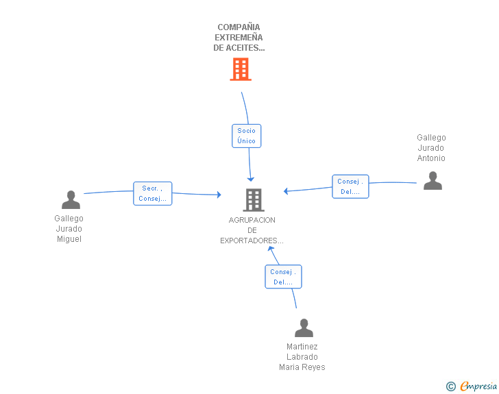Vinculaciones societarias de COMPAÑIA EXTREMEÑA DE ACEITES Y CEREALES SL