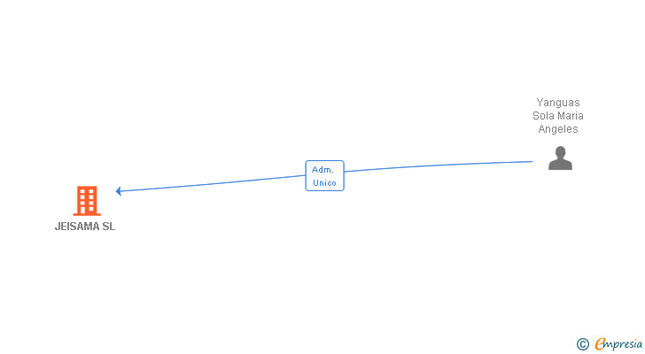 Vinculaciones societarias de JEISAMA SL