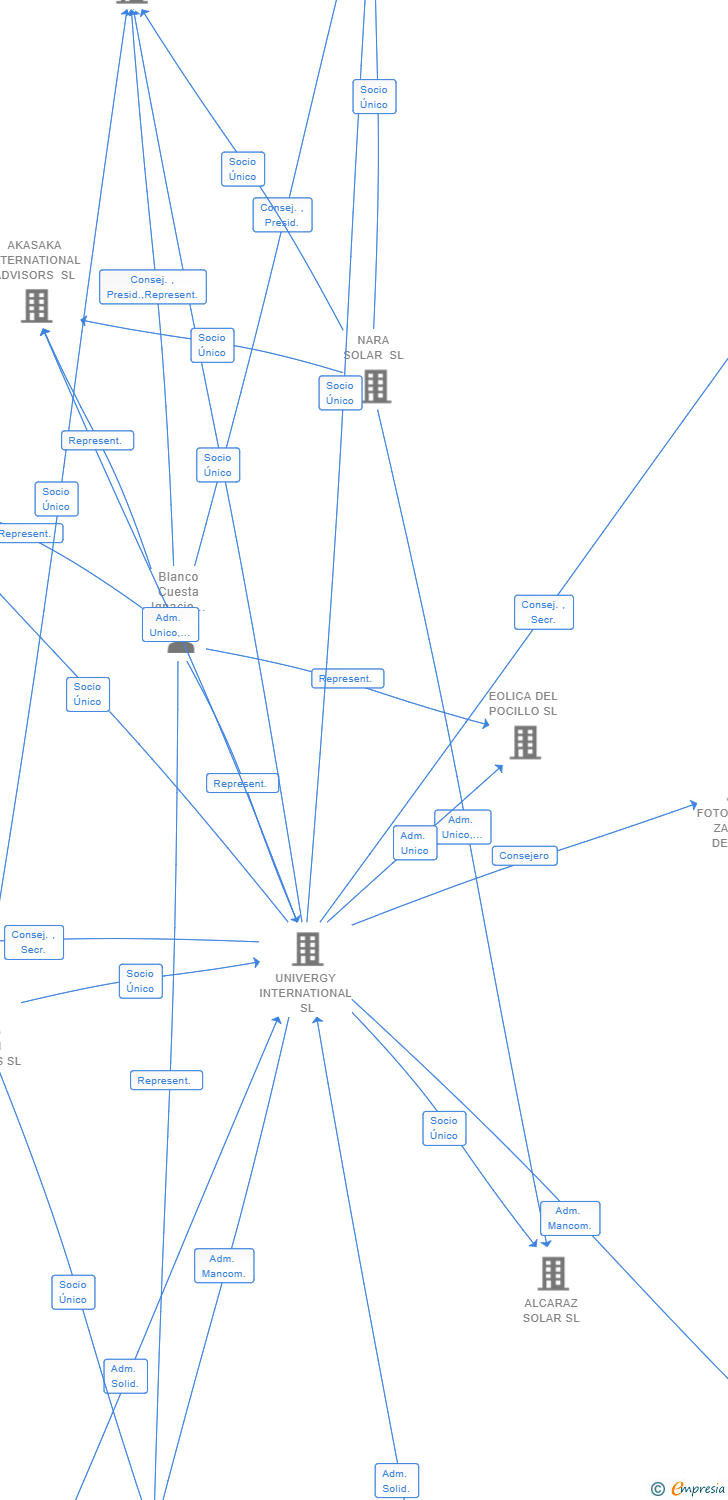 Vinculaciones societarias de UNIVERGY PARTNERS SL