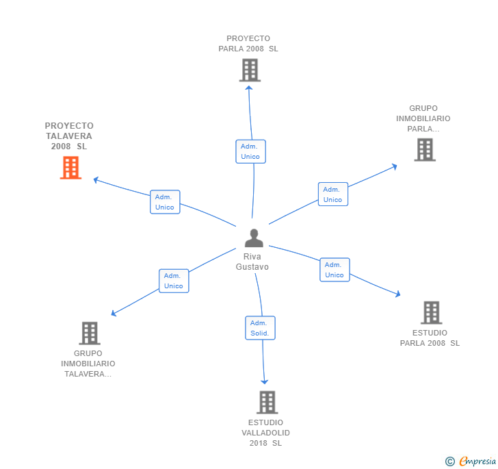 Vinculaciones societarias de PROYECTO TALAVERA 2008 SL