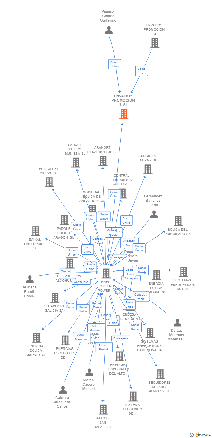 Vinculaciones societarias de ENVATIOS PROMOCION II SL