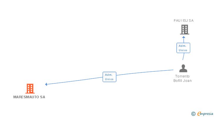 Vinculaciones societarias de MARESMAUTO SA