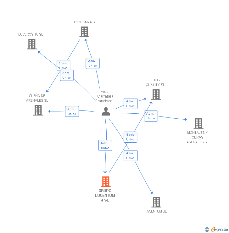 Vinculaciones societarias de GRUPO LUCENTUM 4 SL