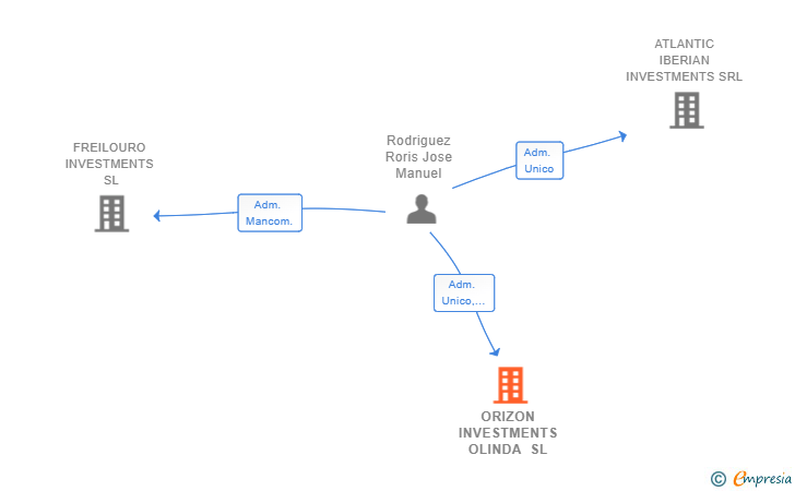 Vinculaciones societarias de ORIZON INVESTMENTS OLINDA SL