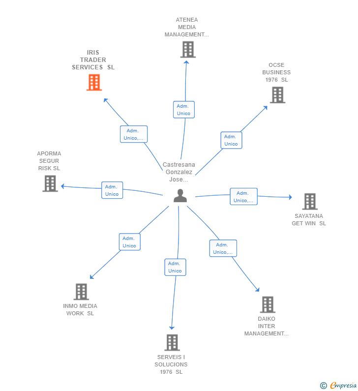 Vinculaciones societarias de IRIS TRADER SERVICES SL