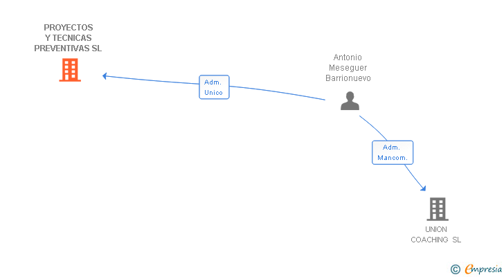 Vinculaciones societarias de PROYECTOS Y TECNICAS PREVENTIVAS SL