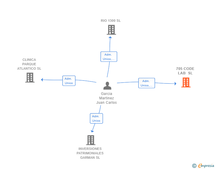 Vinculaciones societarias de 705 CODE LAB SL