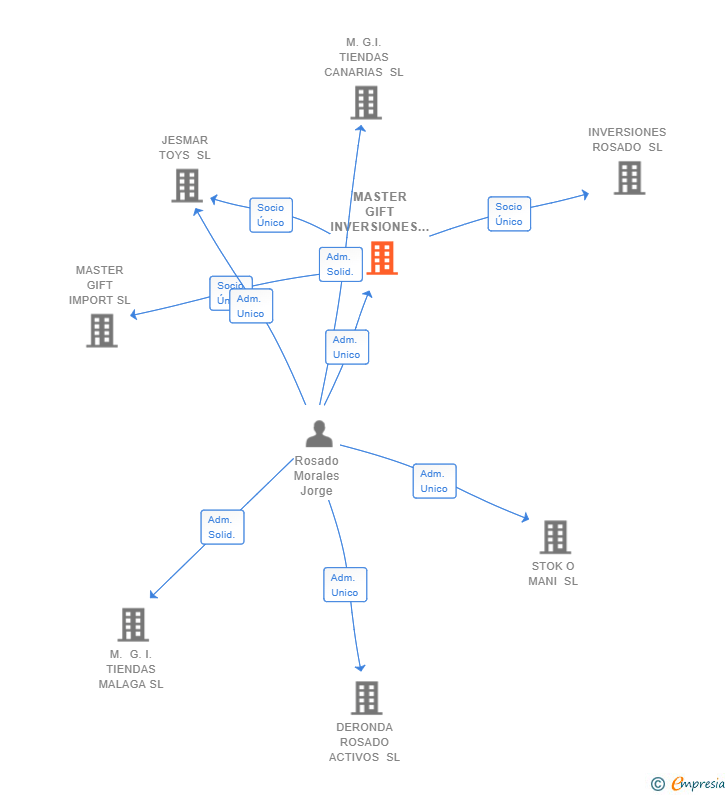 Vinculaciones societarias de MASTER GIFT INVERSIONES SL