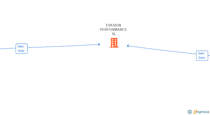 Vinculaciones societarias de EVASION PERFORMANCE SL