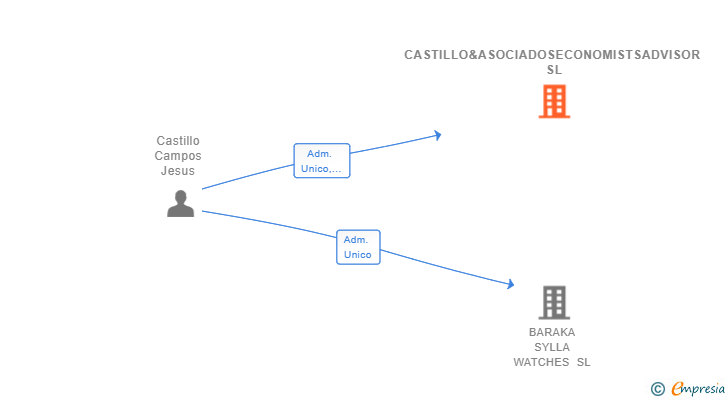 Vinculaciones societarias de CASTILLO&ASOCIADOSECONOMISTSADVISOR SL