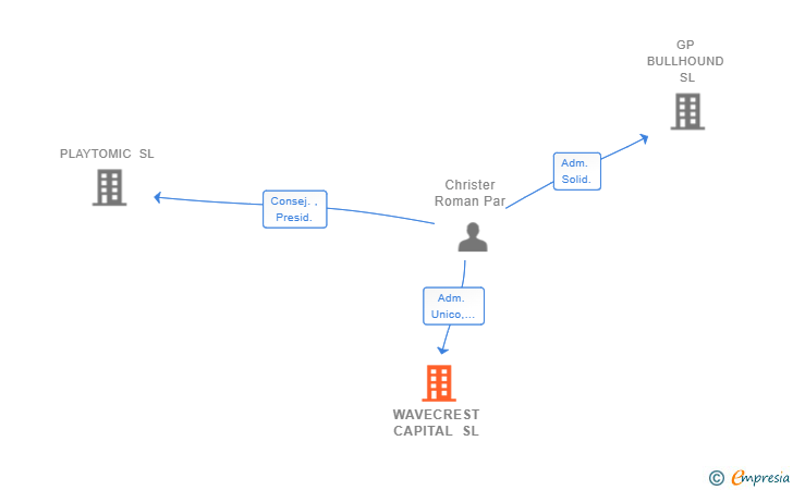 Vinculaciones societarias de WAVECREST CAPITAL SL