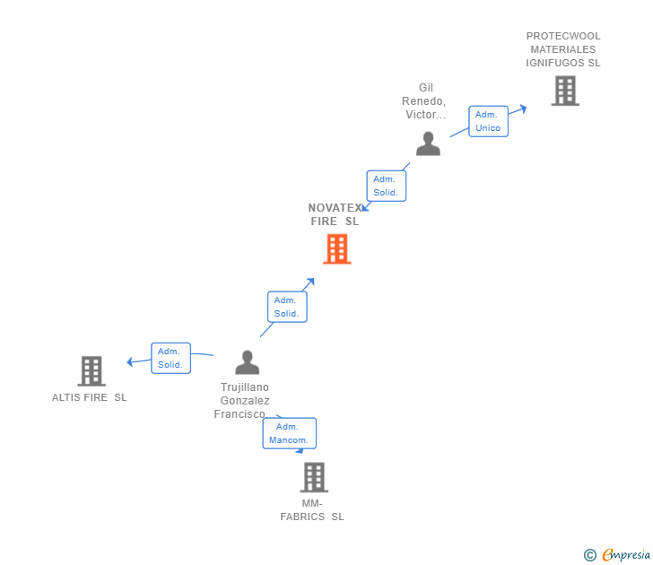 Vinculaciones societarias de NOVATEX FIRE SL