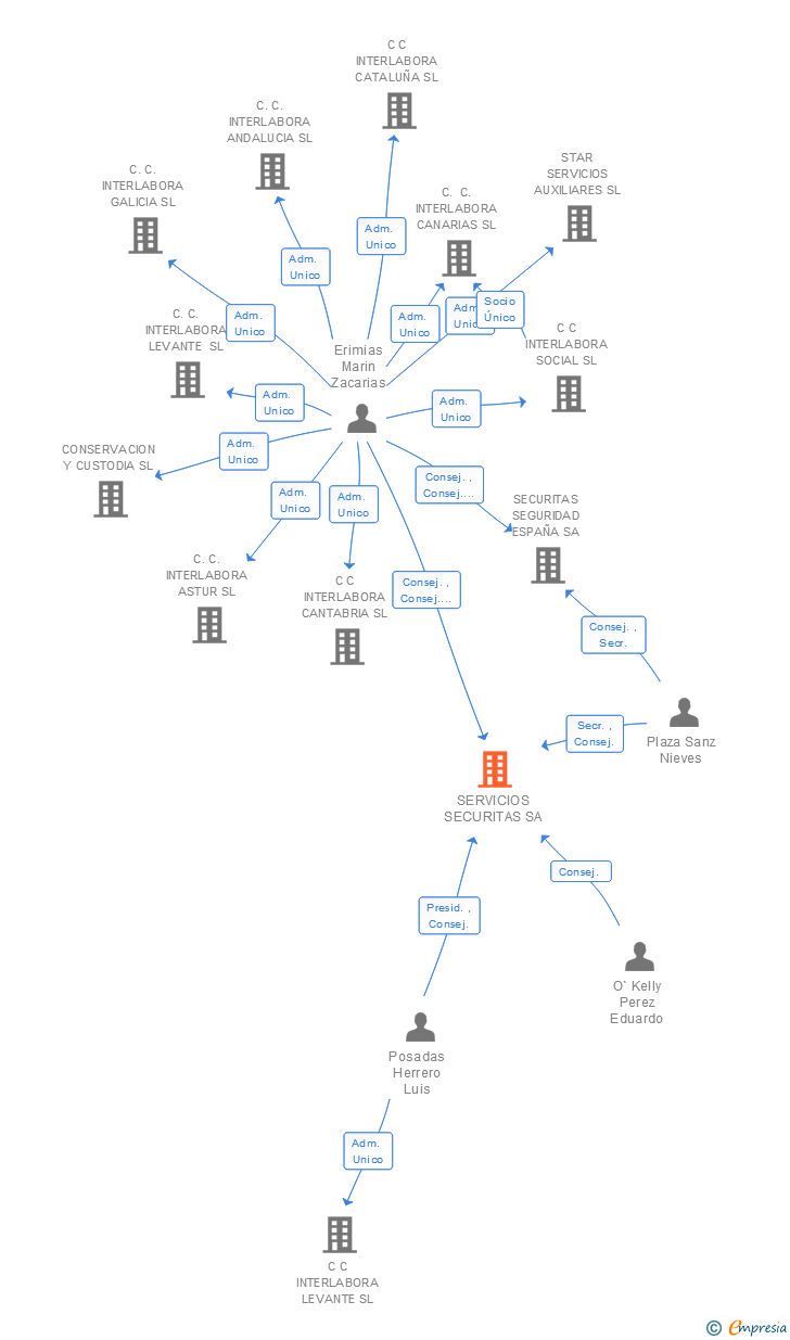Vinculaciones societarias de SERVICIOS SECURITAS SA