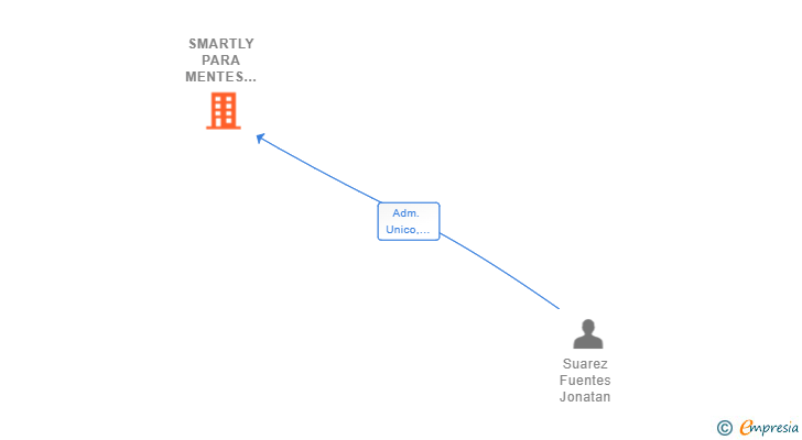 Vinculaciones societarias de SMARTLY PARA MENTES EXIGENTES SL