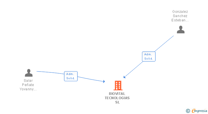 Vinculaciones societarias de BIOVITAL TECNOLOGIAS SL