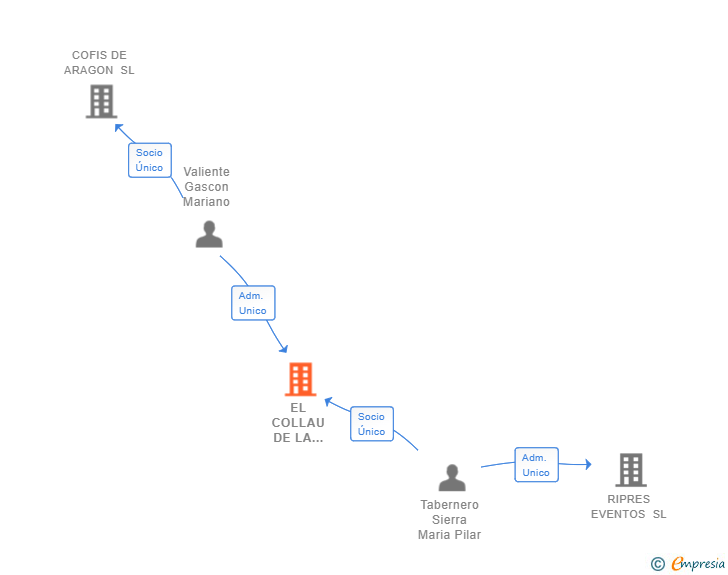 Vinculaciones societarias de EL COLLAU DE LA PUERTA SL