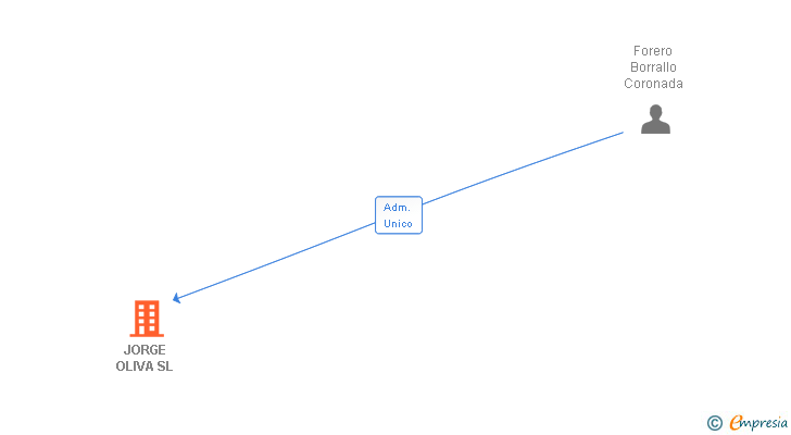 Vinculaciones societarias de JORGE OLIVA SL