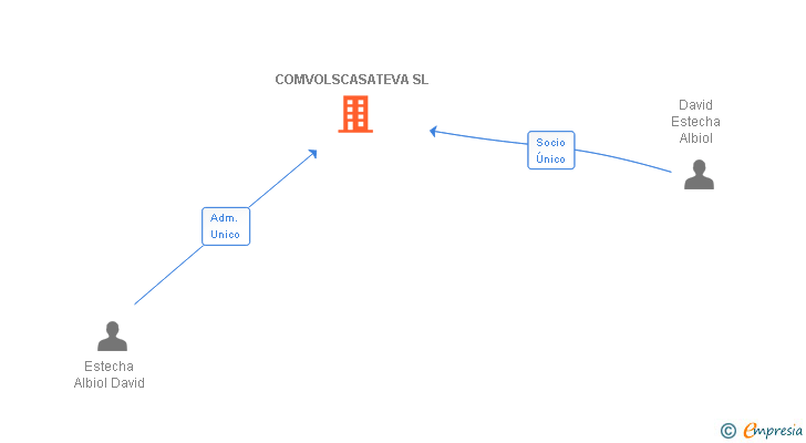 Vinculaciones societarias de COMVOLSCASATEVA SL