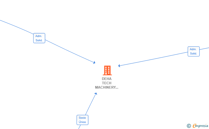 Vinculaciones societarias de DEHA TECH MACHINERY SL