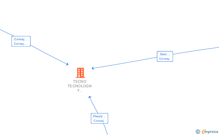 Vinculaciones societarias de TECNO TECNOLOGIA Y APLICACIONES SA