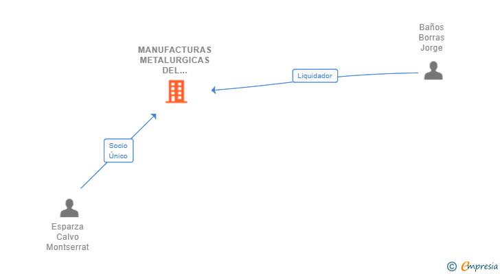 Vinculaciones societarias de MANUFACTURAS METALURGICAS DEL MEDITERRANEO SL