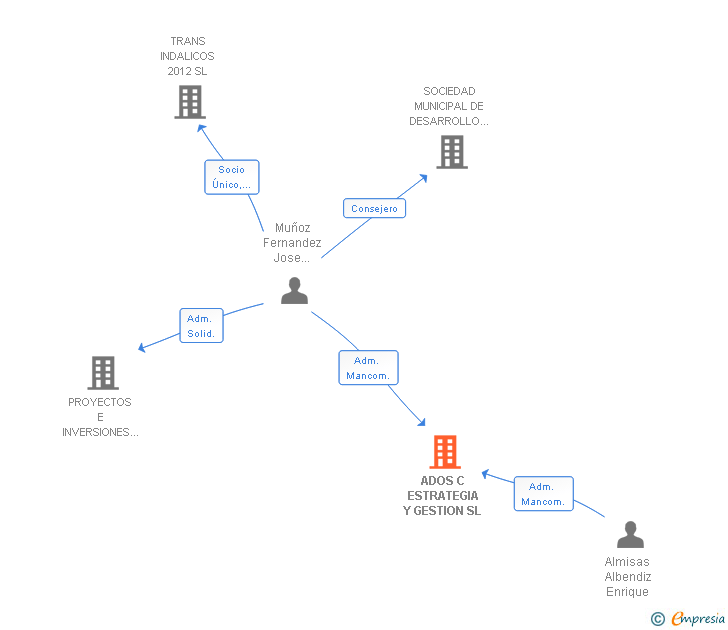 Vinculaciones societarias de ADOS C ESTRATEGIA Y GESTION SL (EXTINGUIDA)