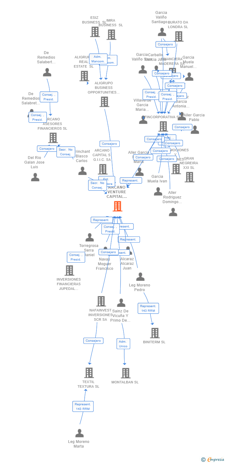 Vinculaciones societarias de ARCANO VENTURE CAPITAL INVESTMENTS SCR SA