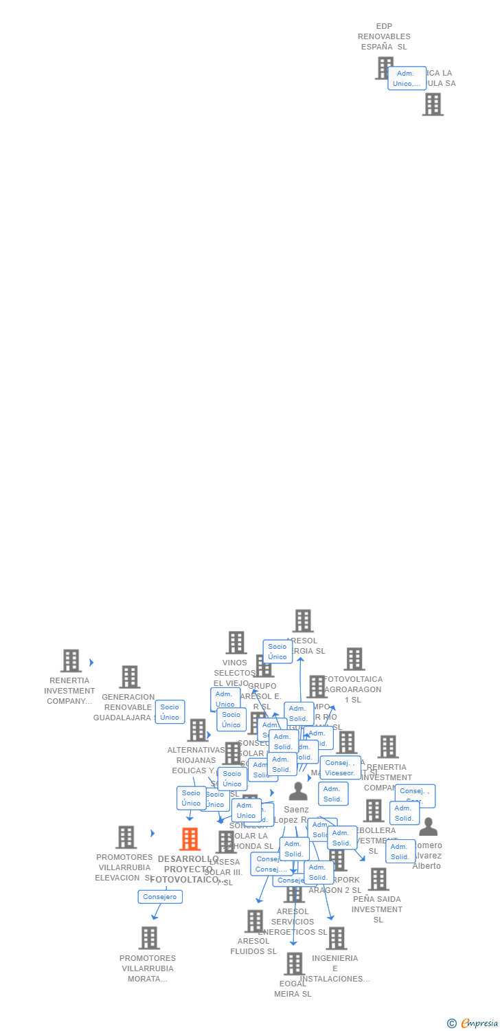 Vinculaciones societarias de DESARROLLO PROYECTO FOTOVOLTAICO XIII SL