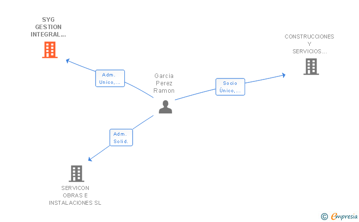 Vinculaciones societarias de SYG GESTION INTEGRAL DE OBRAS SL
