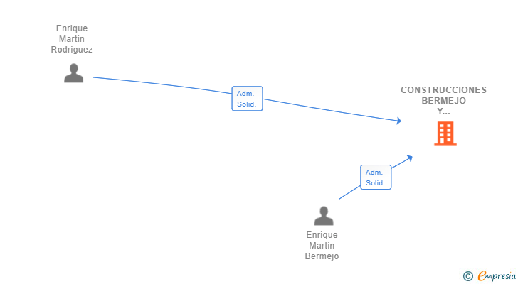 Vinculaciones societarias de CONSTRUCCIONES BERMEJO Y RODRIGUEZ SL (EXTINGUIDA)