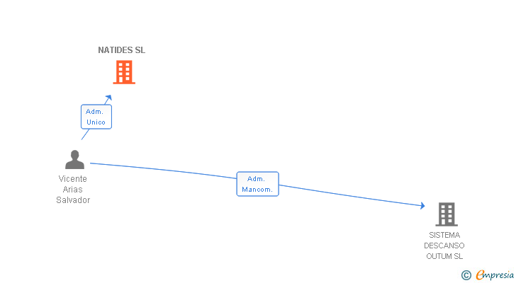 Vinculaciones societarias de NATIDES SL