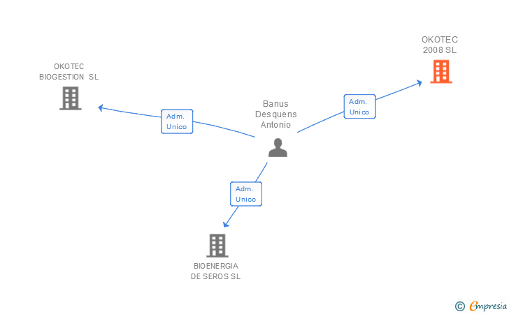 Vinculaciones societarias de OKOTEC 2008 SL (EXTINGUIDA)