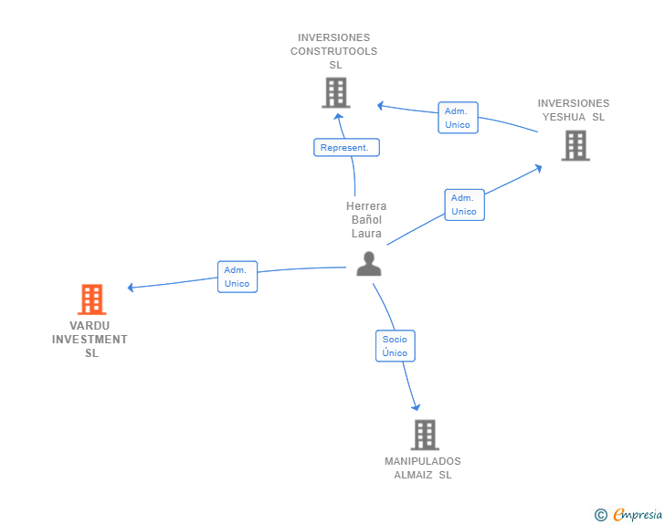 Vinculaciones societarias de VARDU INVESTMENT SL