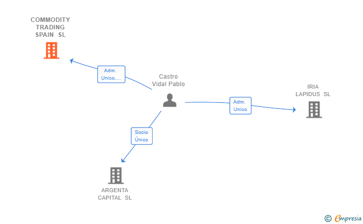 Vinculaciones societarias de COMMODITY TRADING SPAIN SL