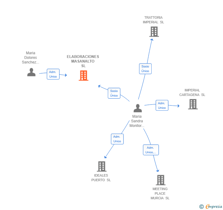 Vinculaciones societarias de ELABORACIONES MASANALTO SL