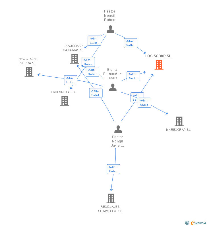 Vinculaciones societarias de LOGISCRAP SL