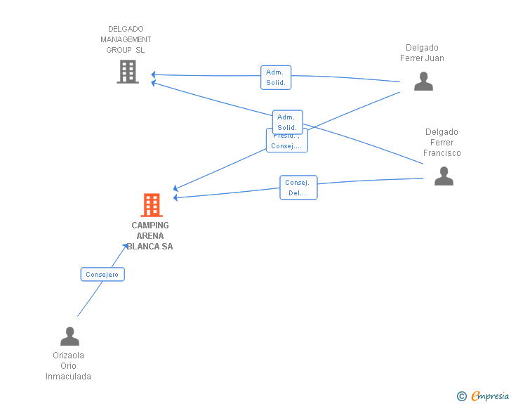 Vinculaciones societarias de CAMPING ARENA BLANCA SA