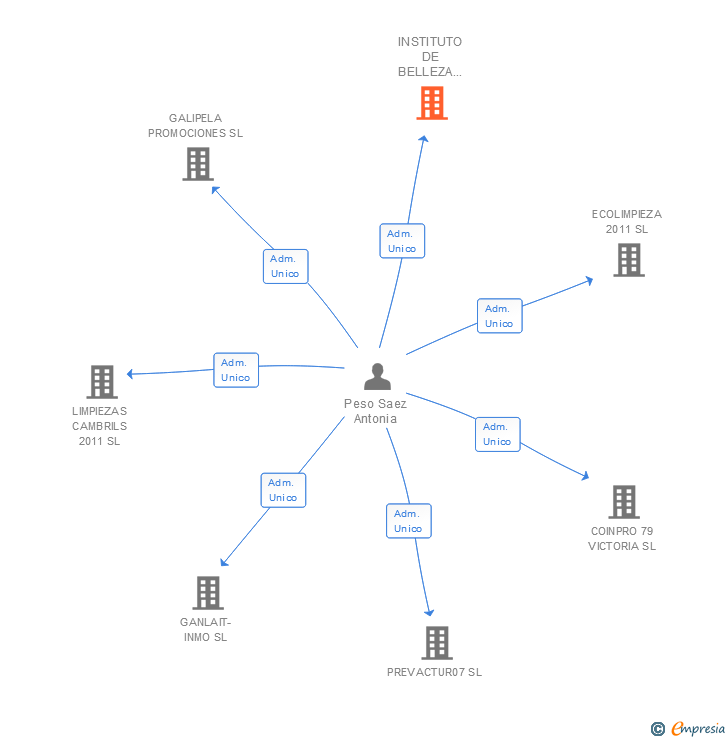Vinculaciones societarias de INSTITUTO DE BELLEZA CARMEN SL